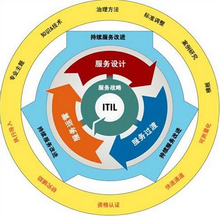 2011年下半年 系統(tǒng)集成項(xiàng)目管理工程師練 習(xí)