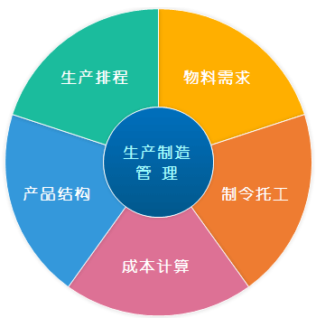ERP生產(chǎn)制造管理系統(tǒng),包含BOM MPS MRP WIP 生產(chǎn)制造及托外加工管理系統(tǒng)