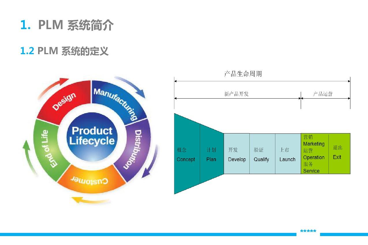 產(chǎn)品生命周期管理 product lifecycle management (plm)ppt_word文檔