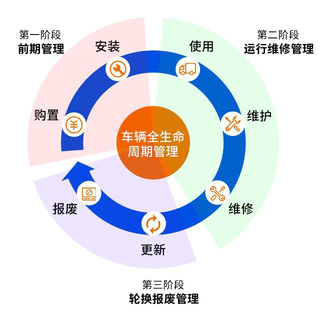 車輛全生命周期管理:智能互聯時代的新利器